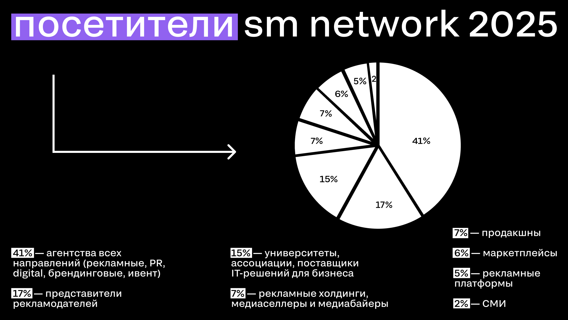 SM Network 2025: 2000+ участников обсудили тренды индустрии маркетинга