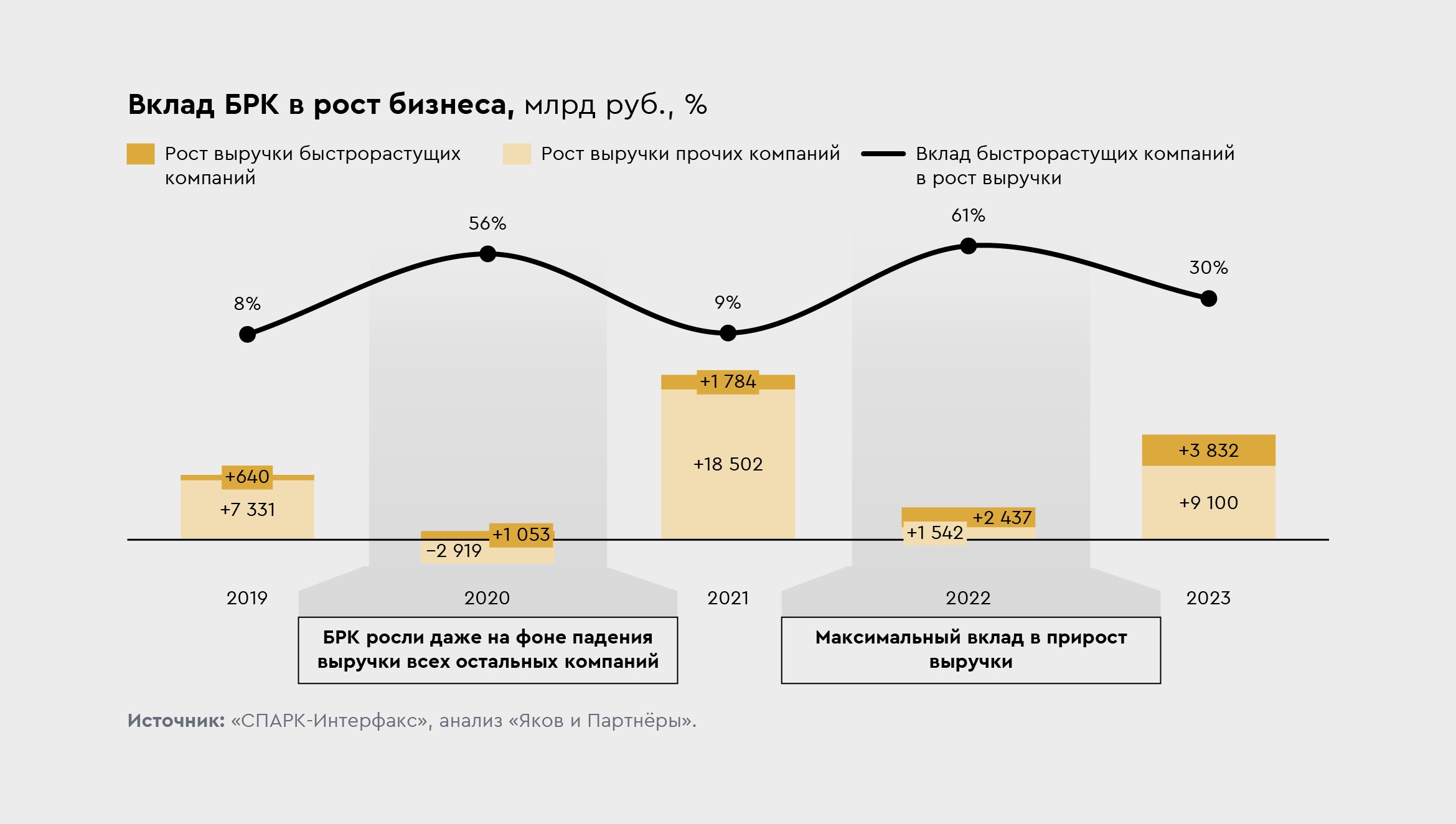 Быстрорастущие компании могут обеспечить экономике до 6,8 трлн рублей