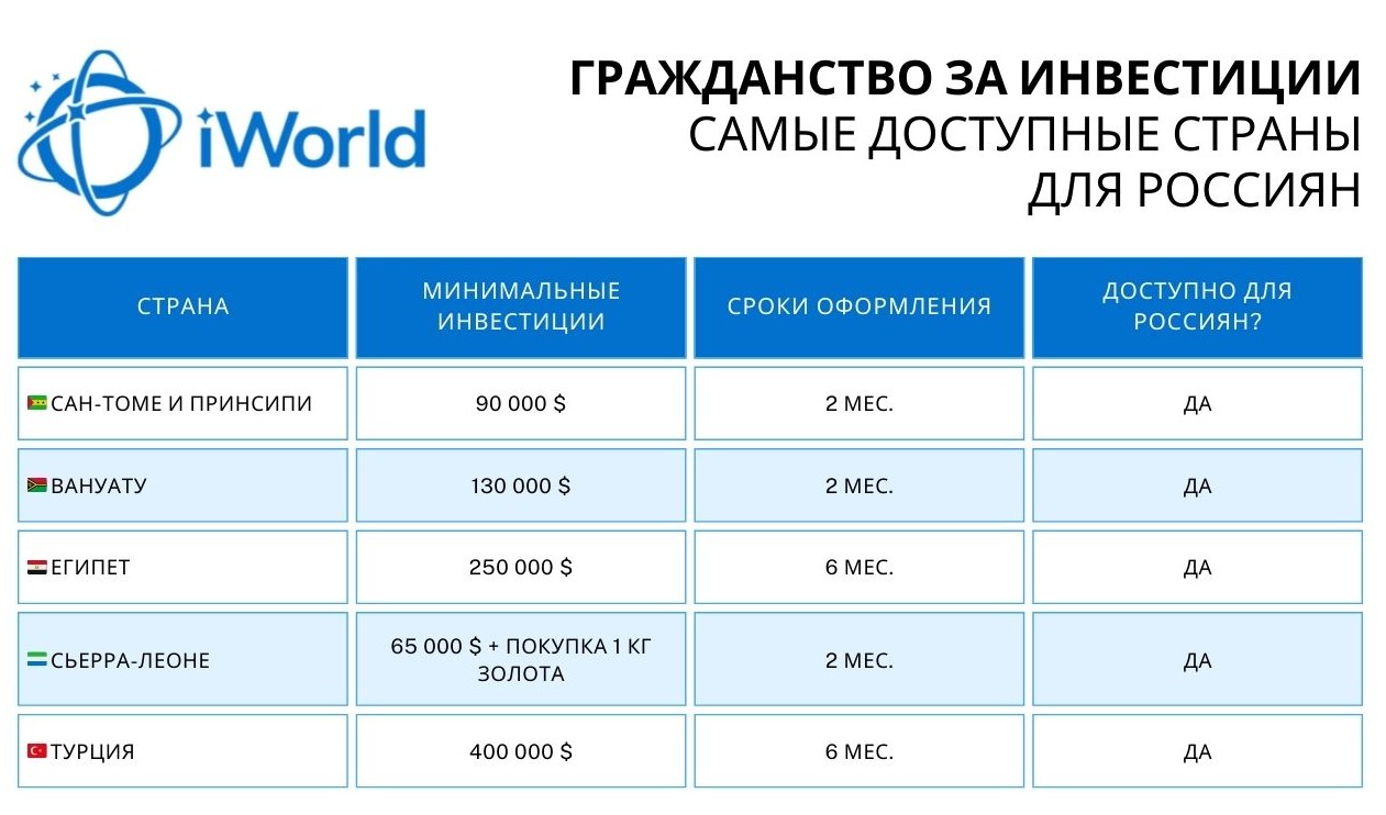 Гражданство за инвестиции для россиян