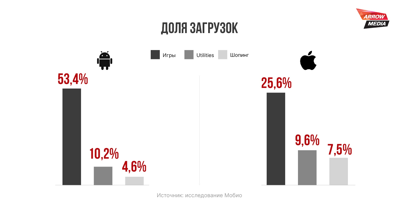 Команда ArrowMedia провела исследование рынка мобильных приложений