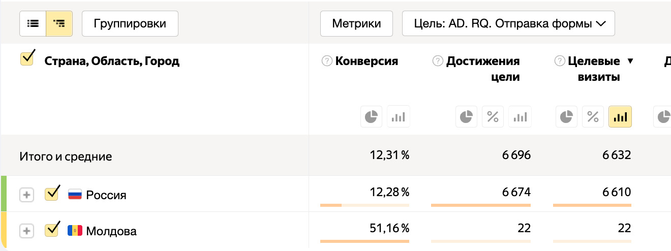 Фрод-апокалипсис в Директе: как мы остановили волну спам-заявок в РСЯ