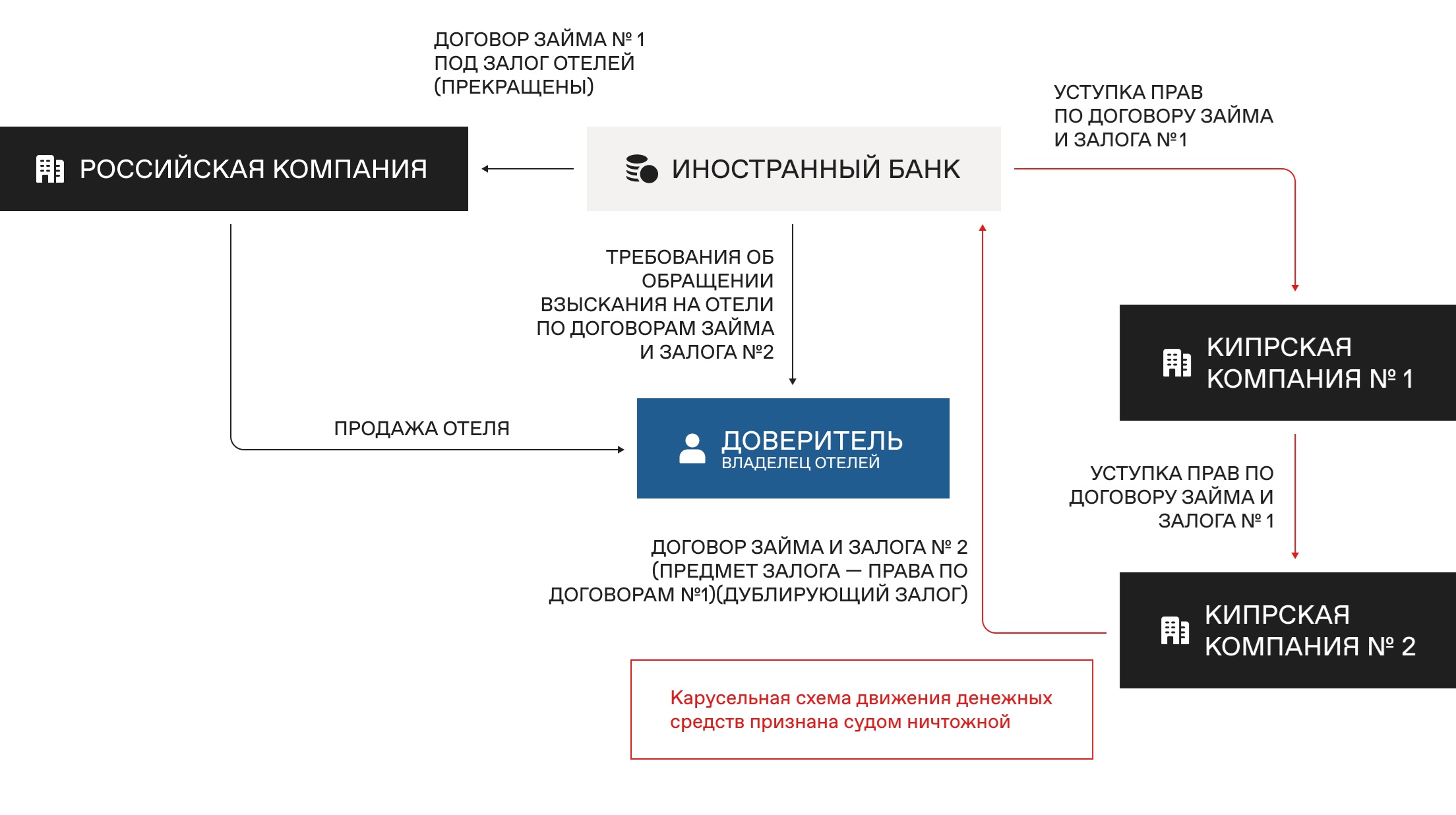 Как RussianLegal уберегло дорогую недвижимость от обращения взыскания