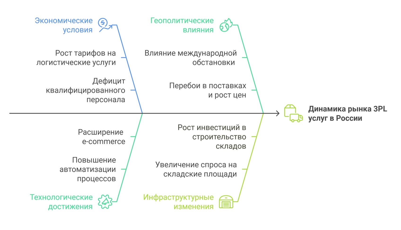 Факторы роста 3PL логистики в России