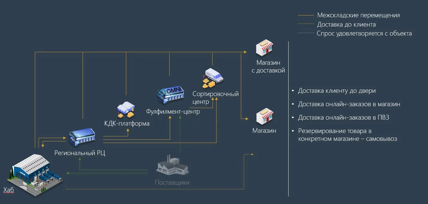 Как трансформировать логистическую сеть в омниканальную