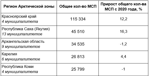 Число МСП в регионах Арктической зоны увеличилось почти на 10%