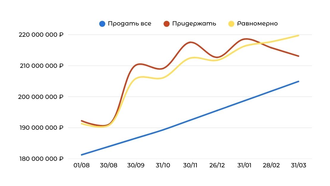Продать или придержать: сравнение стратегий на начало апреля