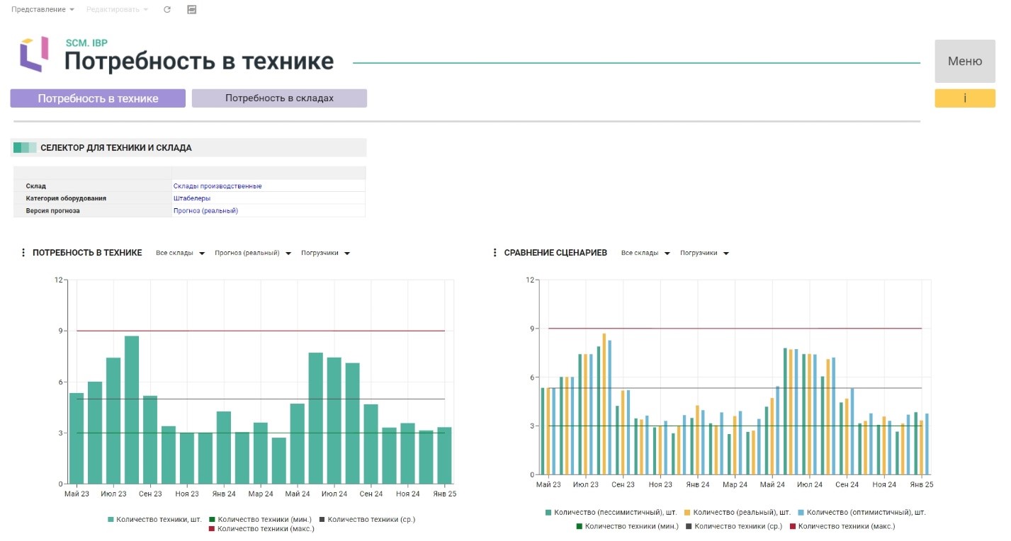 Дашборд модели Supply Chain машиностроительной компании для расчета потребности  в технике на CPM/IBP-платформе Optimacros
