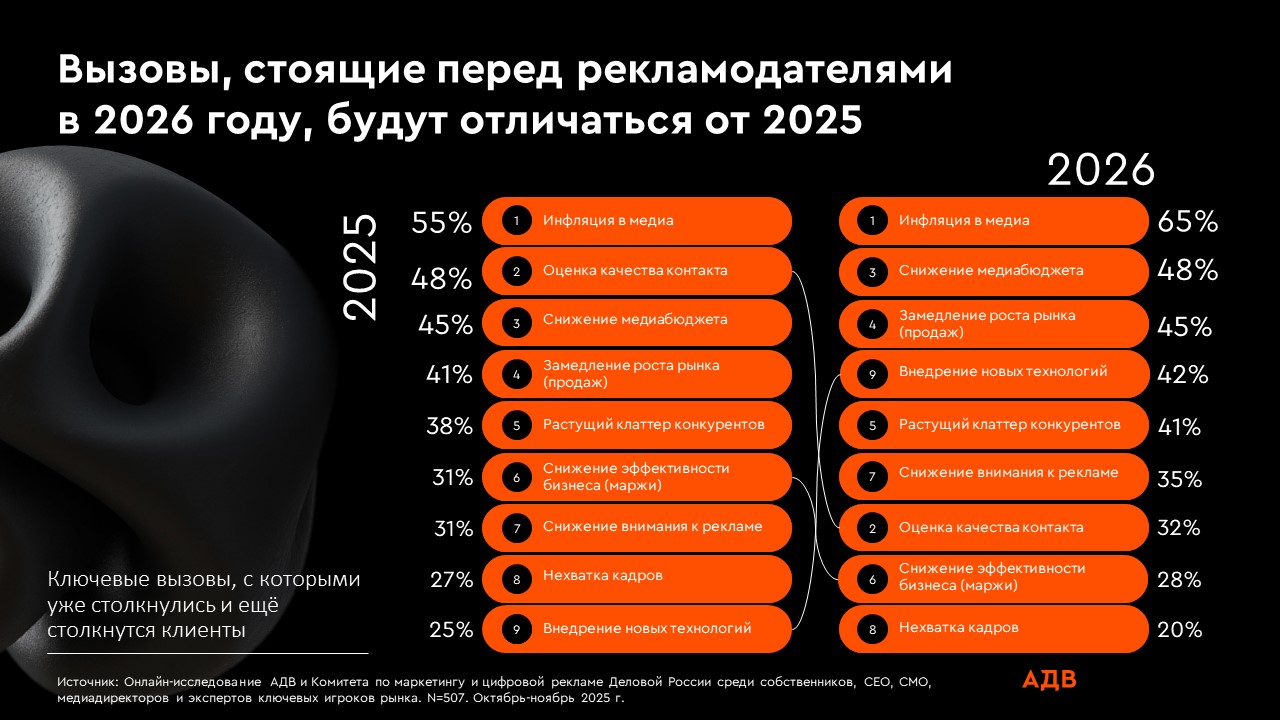 Исследование: 61% рекламодателей видят в агентствах партнеров