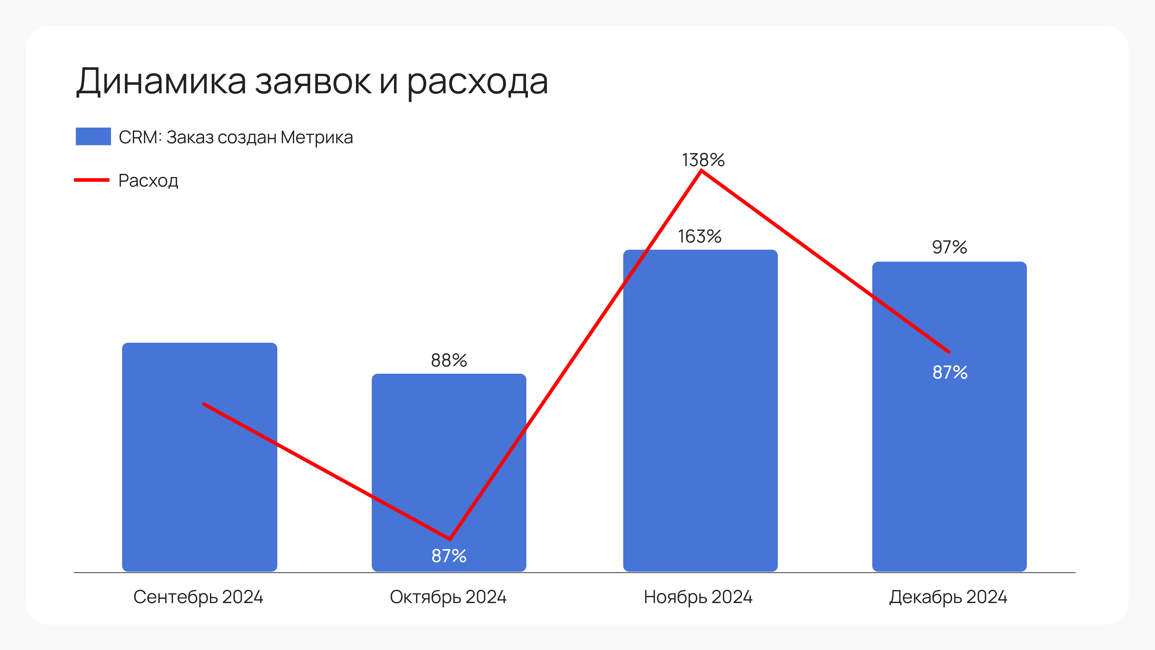 АТОЛ Онлайн снизил CPL на 25% через сегментацию и N-gram-анализ