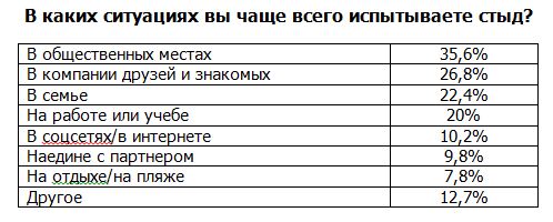 Россияне рассказали, за что им бывает стыдно