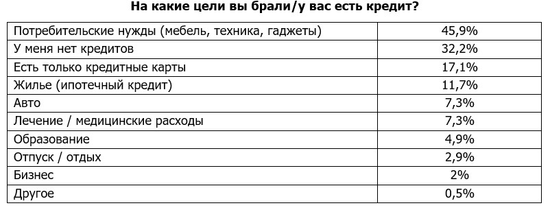 Россияне рассказали, на что никогда не возьмут кредит