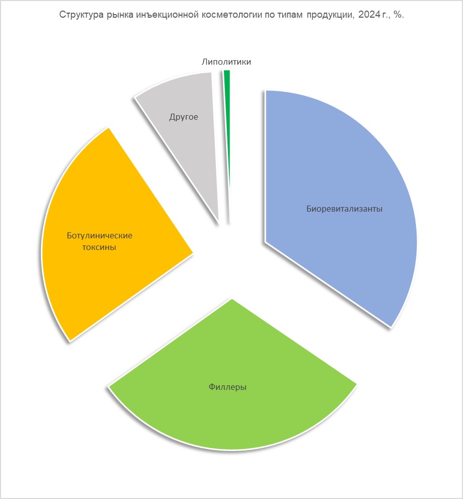 Структура рынка инъекционной косметологии по типам продукции, 2024 г., %