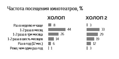 Wanta Group: аудитория второй части «Холопа» помолодела