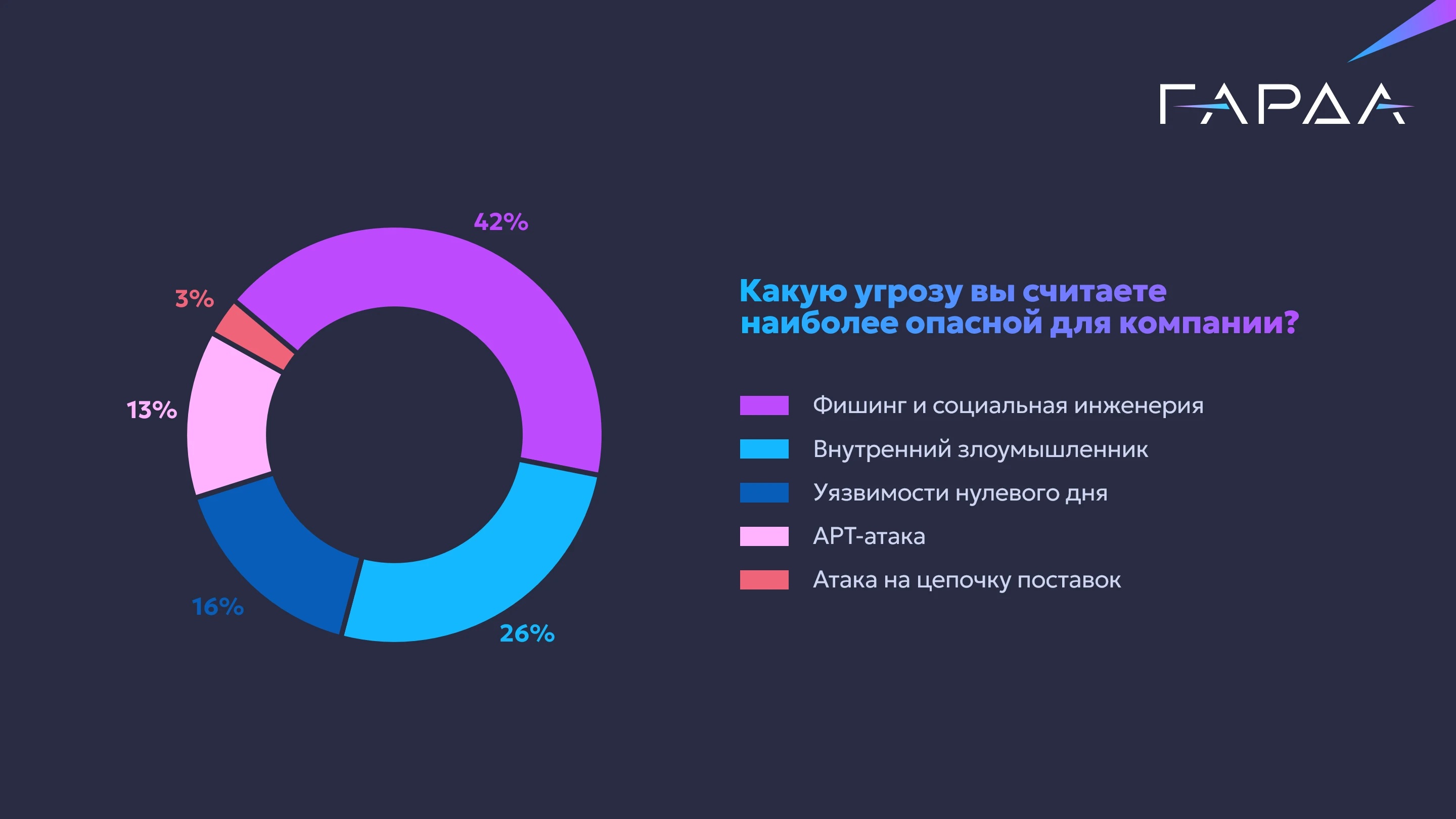 22% компаний считают самыми уязвимыми ИТ-сервера с приложениями и базами