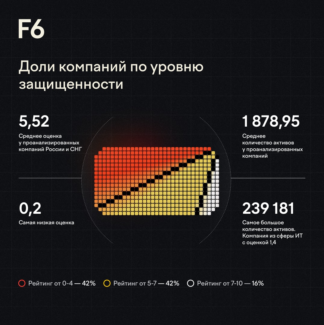 F6 представила «Отраслевой Индекс кибербезопасности» России