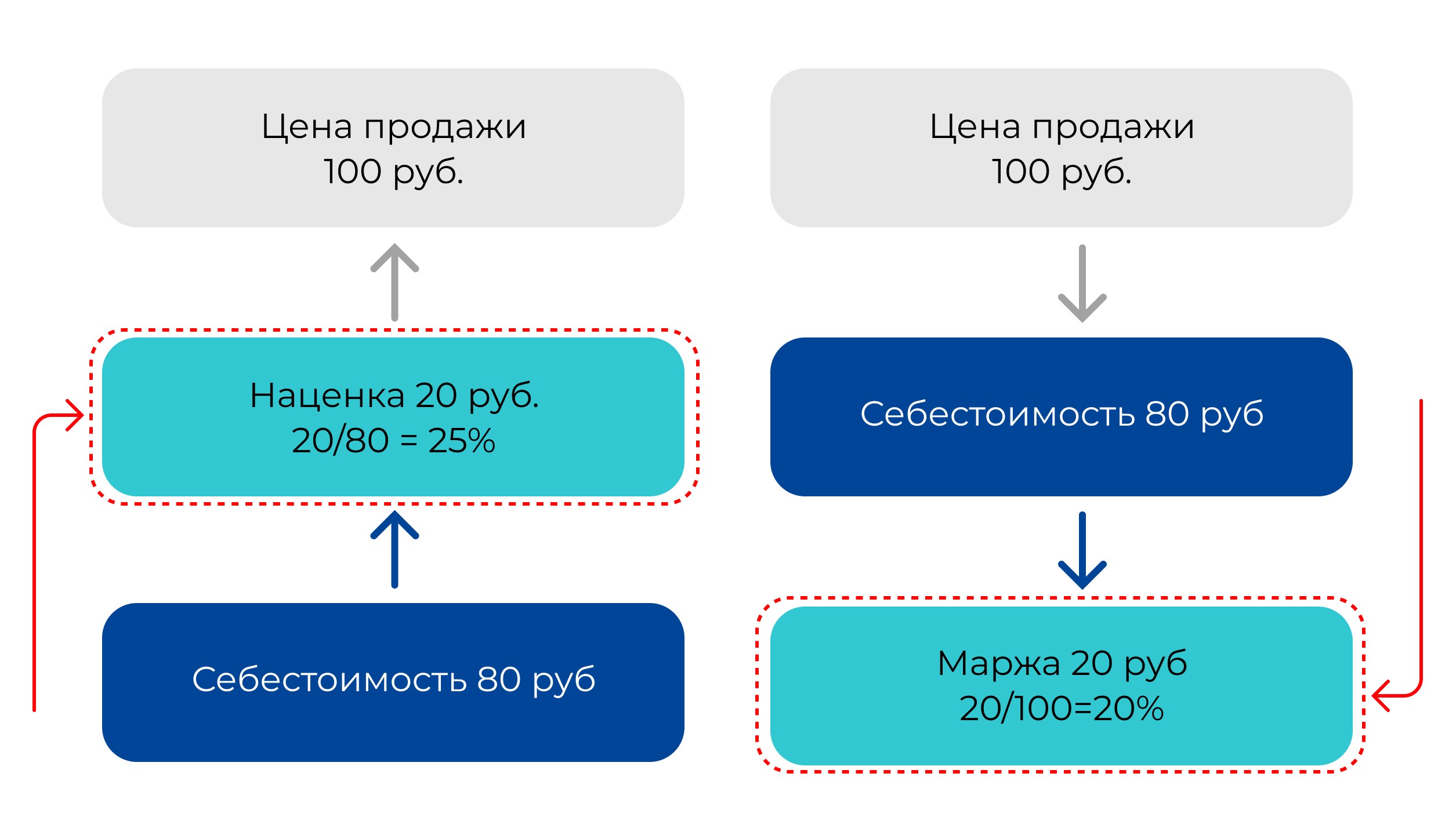 Что поможет торговой компании увеличить прибыль: инструменты для анализа