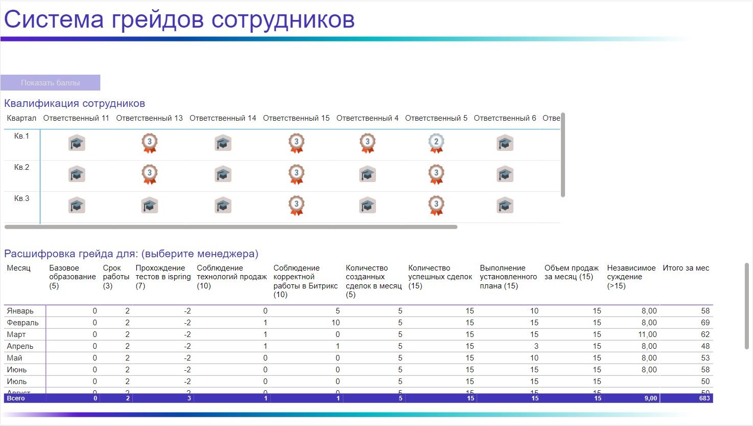 Как настроить дашборд для управления продажами