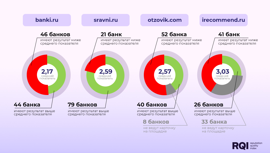 Бенчмарки банков в управлении репутацией в интернете
