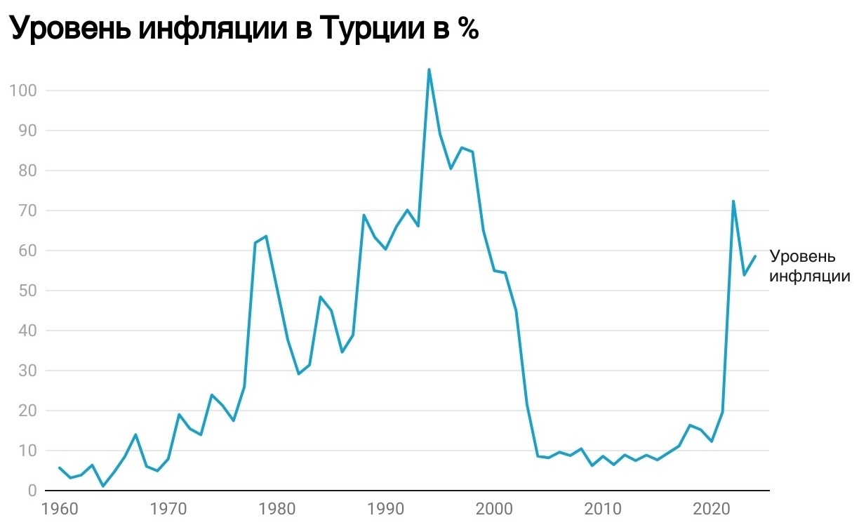 Цены растут, лира падает: что стоит за инфляционным кризисом в Турции
