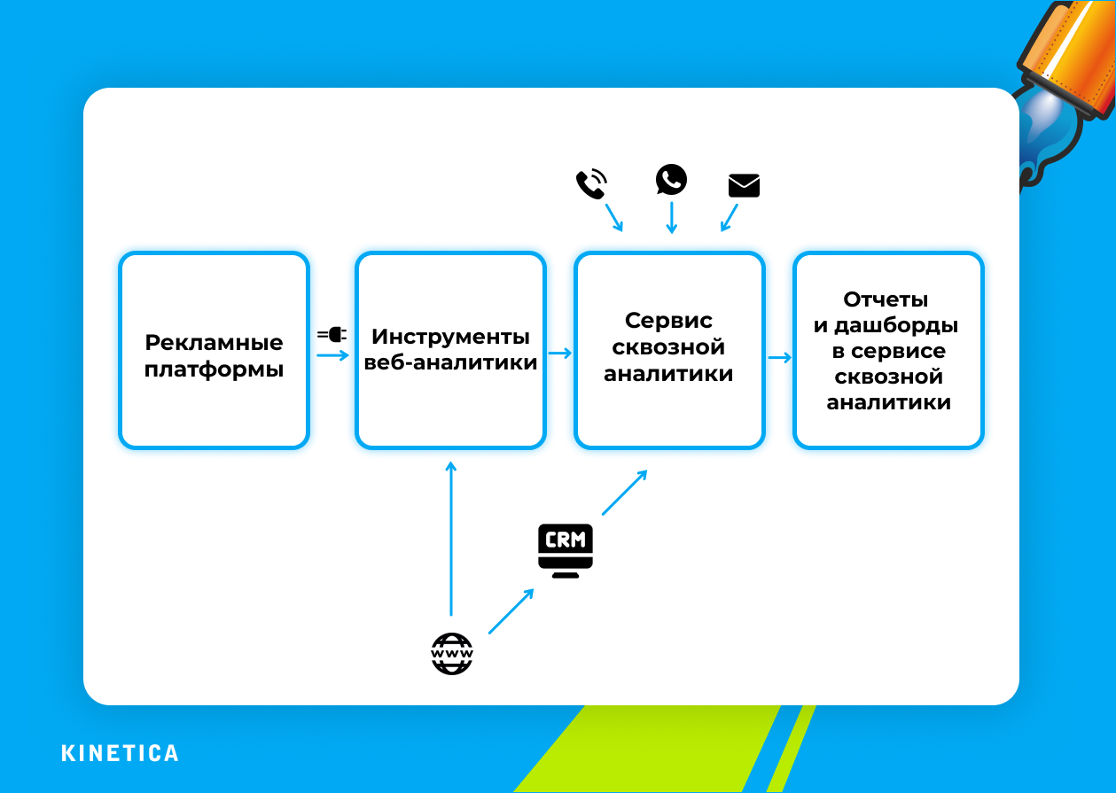 Повышаем конверсию CRM-кампаний: кейс по работе со сквозной аналитикой