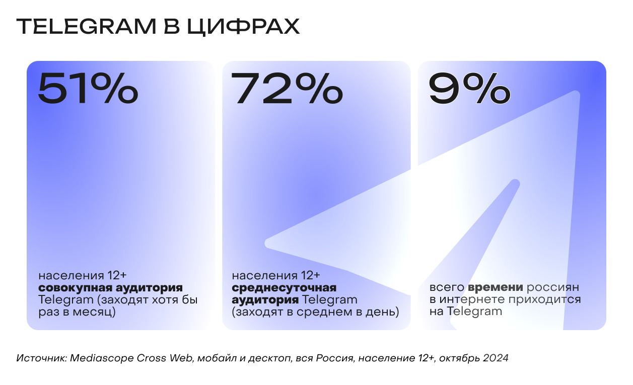 Как интеграции в Telegram увеличили продажи на 26% за месяц