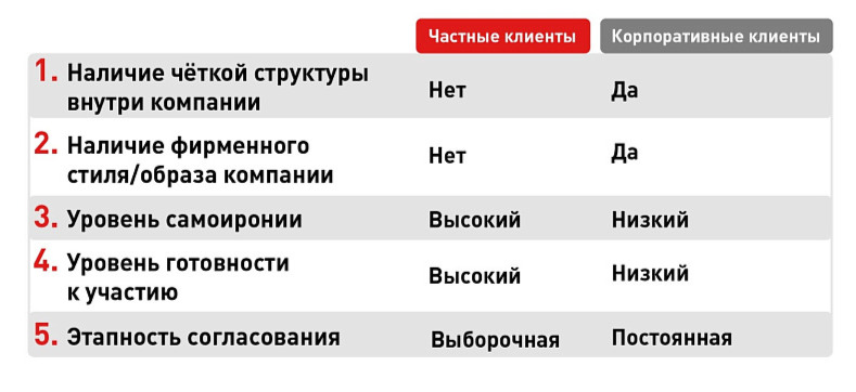 Контент для корпоративных клиентов: специфика и форматы