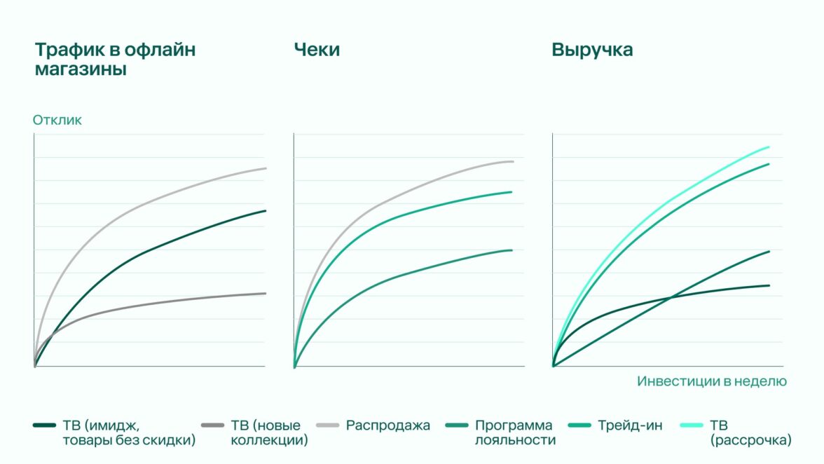 Что дает лучшие конверсии в non-food-ритейле