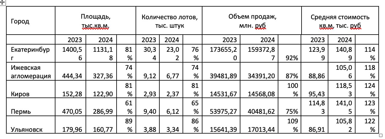 Рынок новостроек: анализ итогов 2024 года и прогнозы на 2025 год