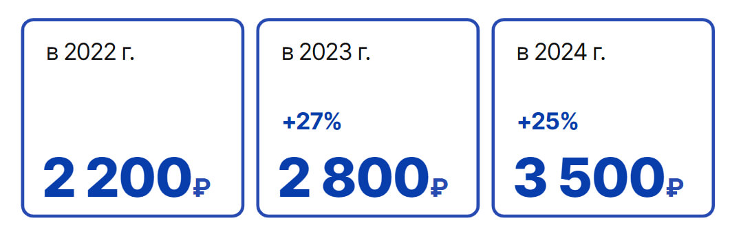 Динамика стоимости уникального лида с 2022 г. по октябрь 2024 г.