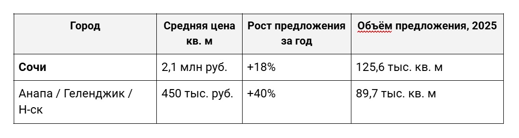 Премиальная недвижимость в Сочи: почему цены растут, но спрос не падает
