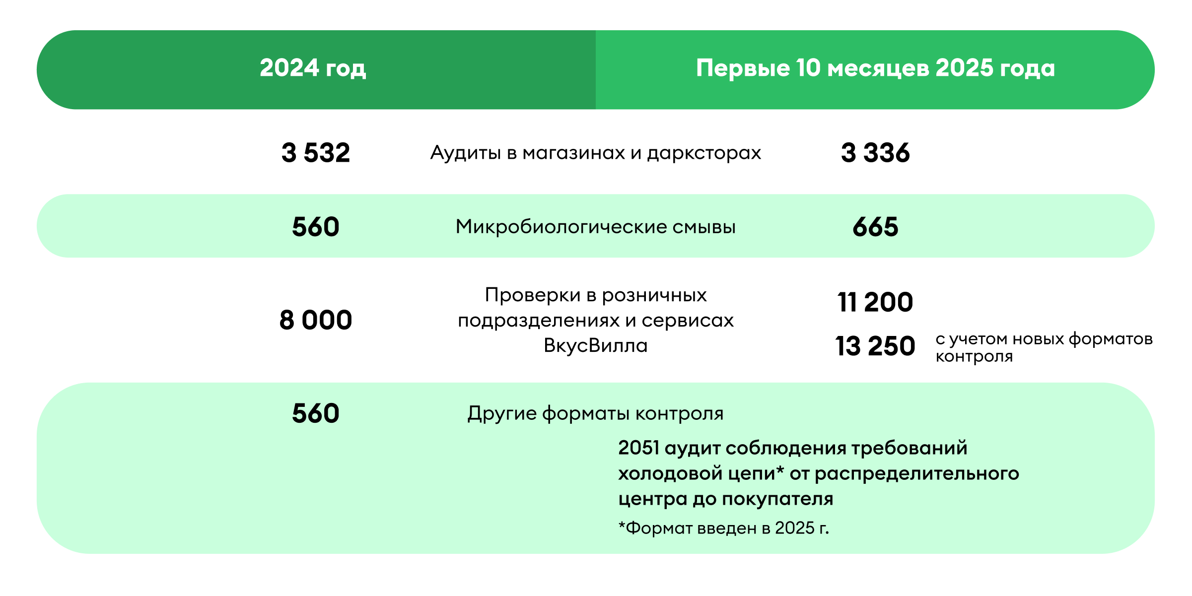 ВкусВилл представляет обновленный подход к качеству