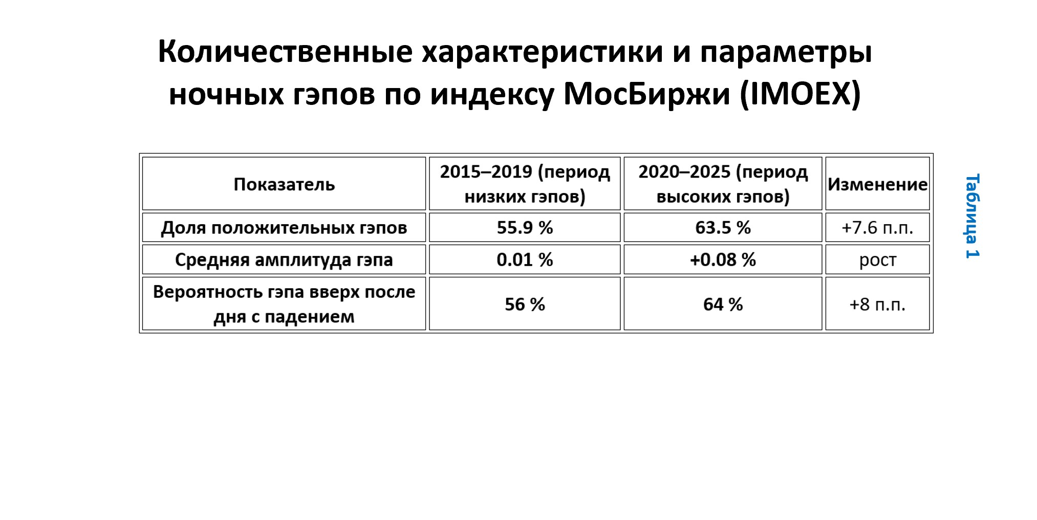 Индекс МосБиржи растет ночью: как эффект гэпов приносит доходность