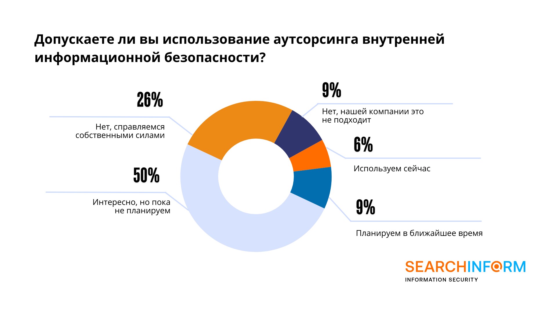 42% компаний МСБ сталкивались с нарушениями со стороны экс-сотрудников