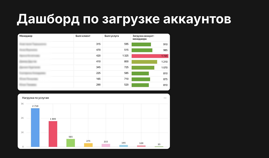 дашборд с аналитикой загрузки сотрудников агентства