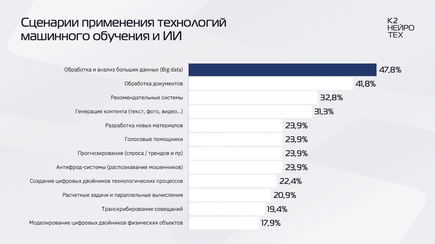 51% российских компаний не готовы к внедрению искусственного интеллекта