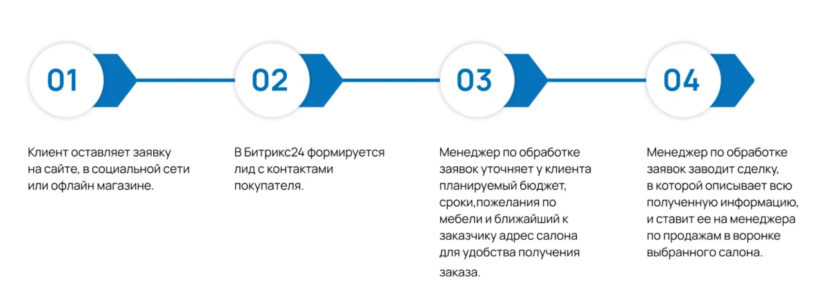 Внедрение CRM: ключ к оптимизации процессов в компании Neighbors