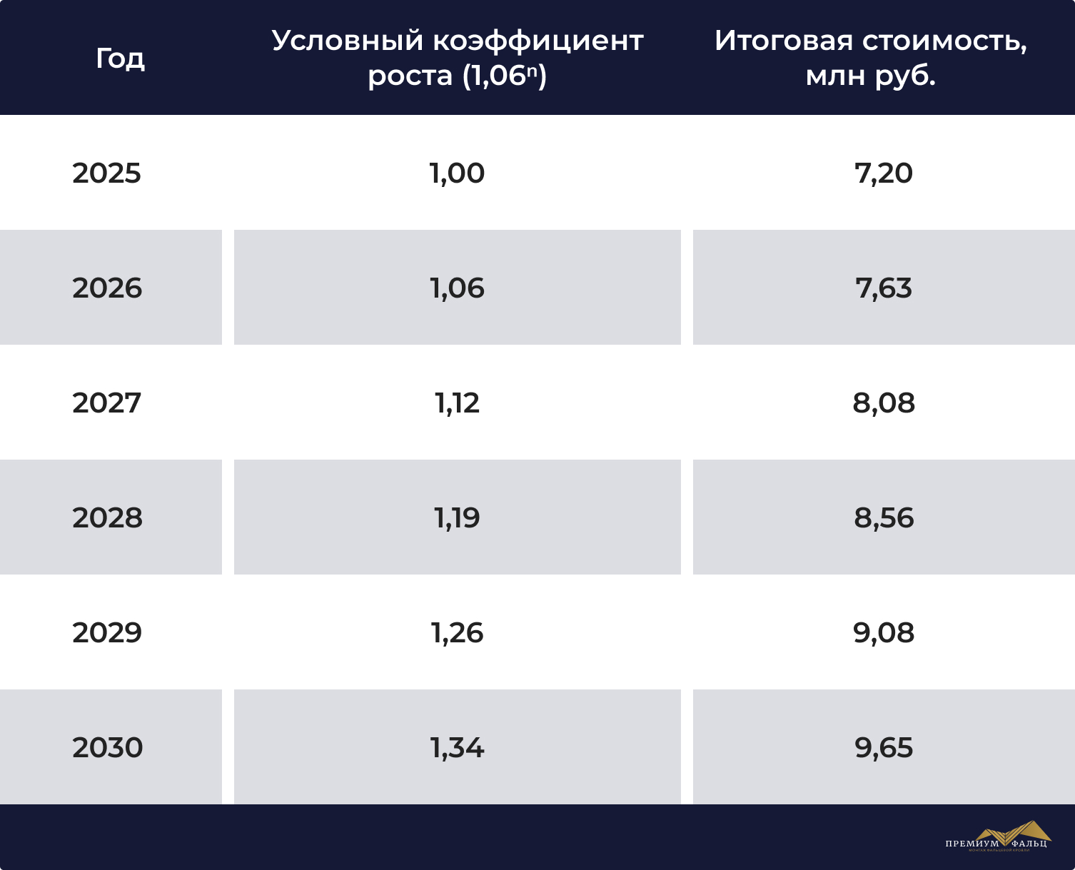 Сколько крыша будет стоить в 2030
