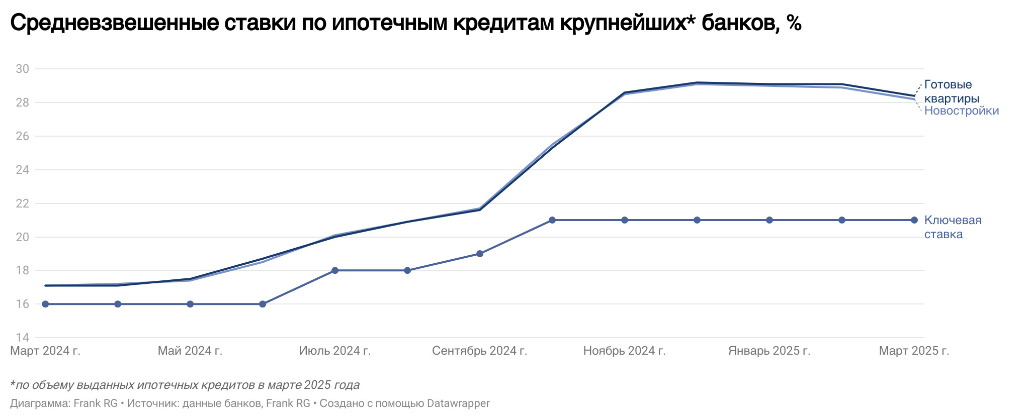 Обзор рынка ипотеки от компании Frank RG за март 2025 года