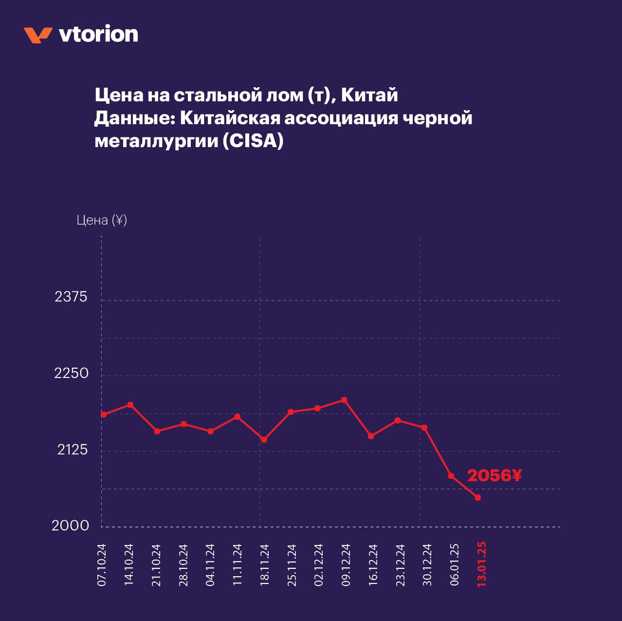 Цена черного лома за тонну в Китае сейчас, Vtorion