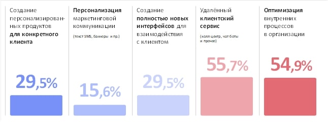 Как генИИ меняет клиентский сервис: исследование НАКЦ и BSS