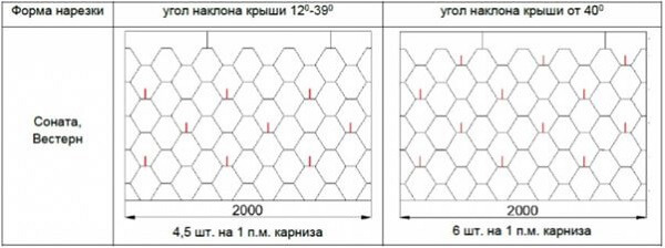 Как расcчитать количество снегозадержателей на крышу