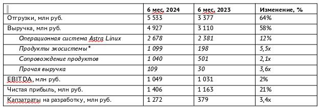 Выручка «Группы Астра» выросла на 58% в первом полугодии 2024 года