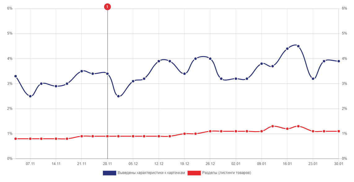 Как мы провели 4 рискованных SEO-эксперимента и втрое повысили трафик ИМ