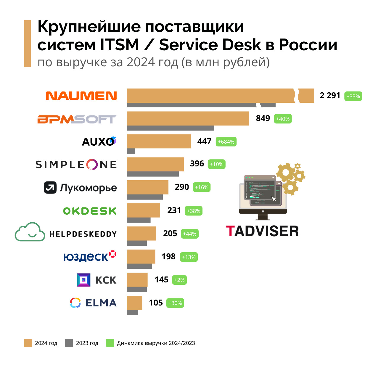 BPMSoft вошла в число крупнейших поставщиков ITSM в России