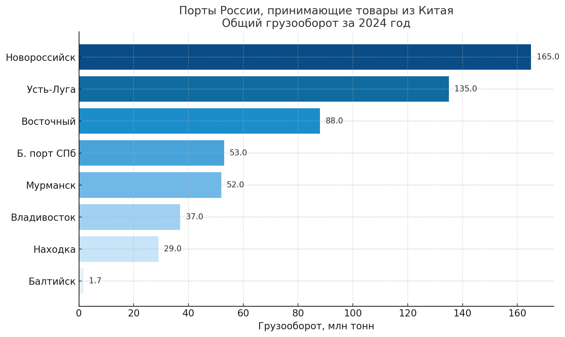 Порты России, работающие с Китаем