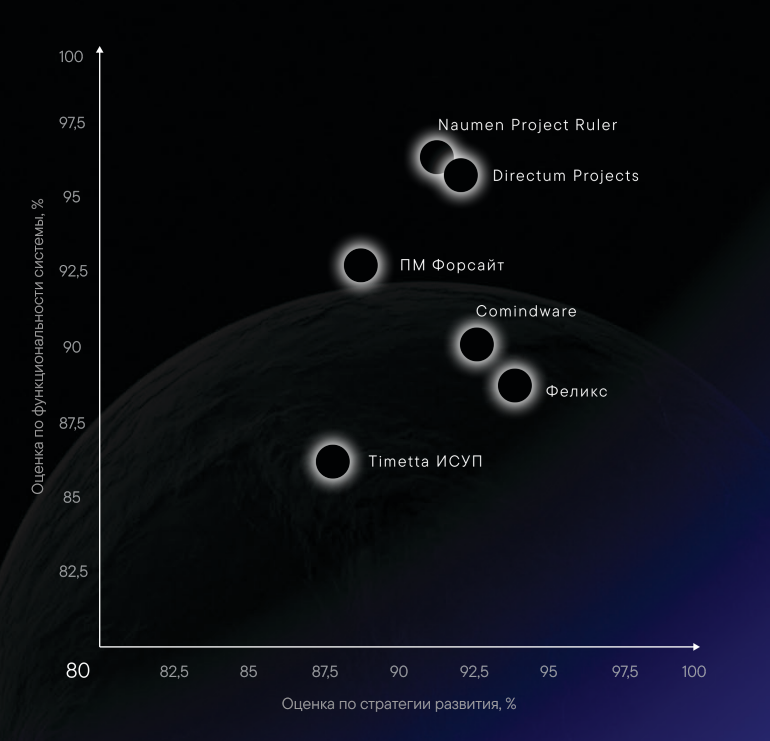 Directum Projects — один из лидеров исследования «Технологий Доверия»