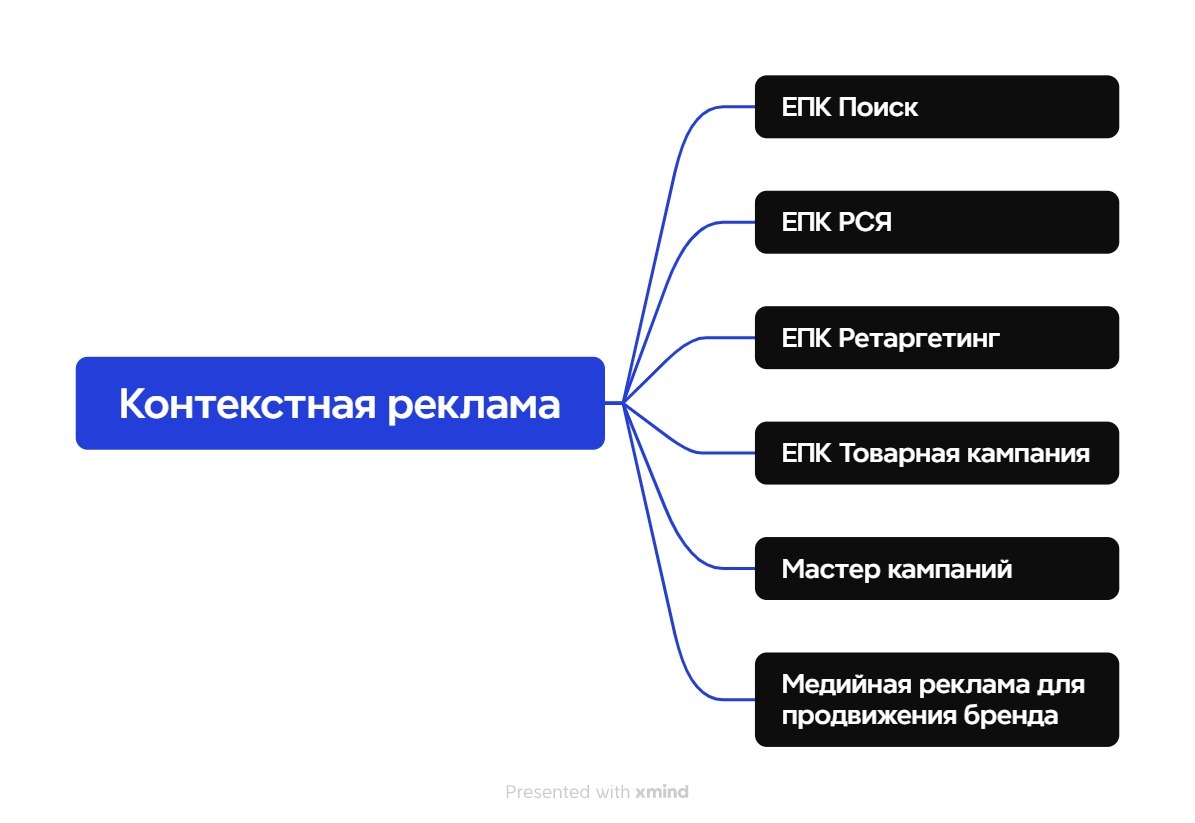 структура контекстной рекламы