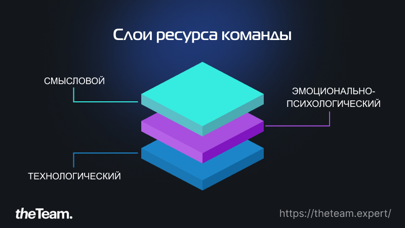 Слои ресурса команды: технологический, эмоционально-психологический и смысловой