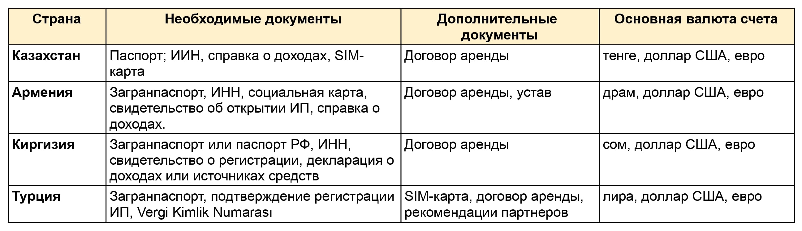 Как российскому предпринимателю открыть зарубежную карту