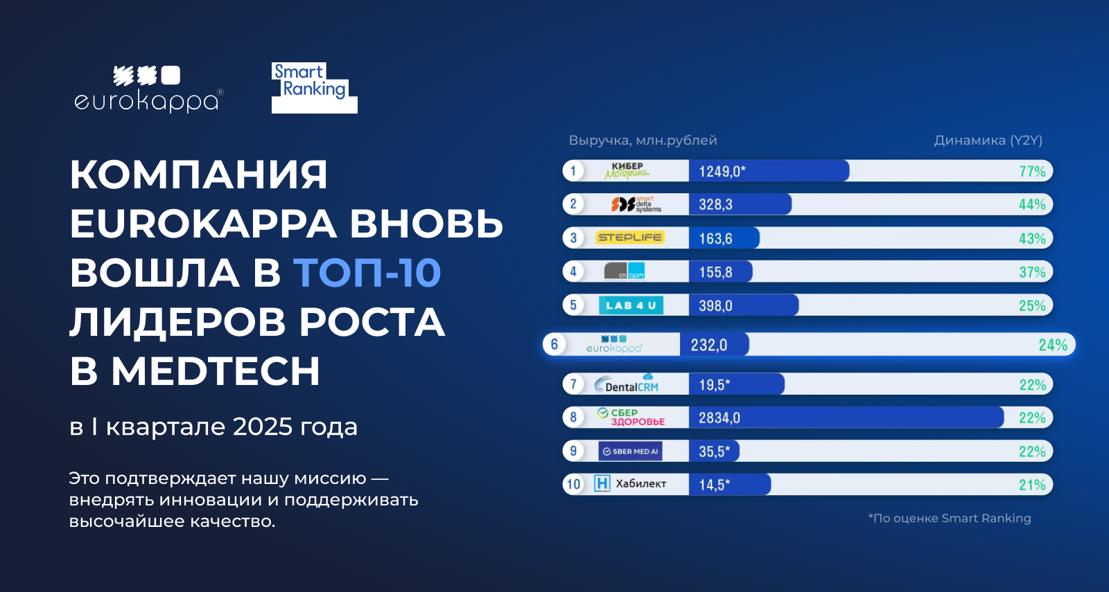Компания EUROKAPPA вошла в топ быстрорастущих компаний России